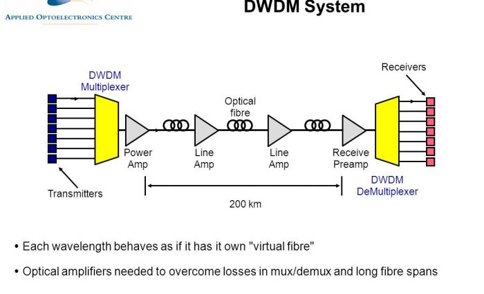 DWDM DeMultiplexer. Transmitters. 200 km. Each wavelength behaves as if it has it own virtual fibre Optical amplifiers needed to overcome losses in mux/demux and long fibre spans.