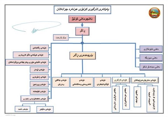 Administrative Structure of the College of Fine Arts الهيكل الاداري للكلية2022